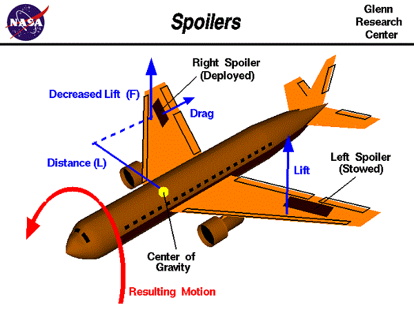  On the figure, the airplane's right wing spoiler is deployed, while the left wing spoiler is stored flat against the wing surface (as viewed from the rear of the airplane). 